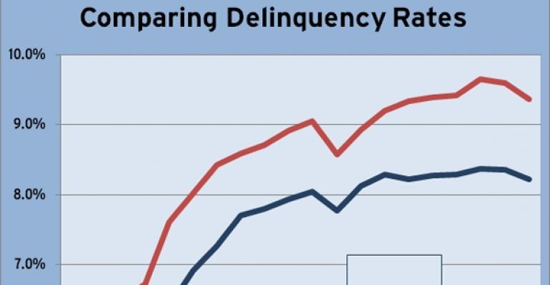 June 2011 CMBS Delinquency Rate Comparison