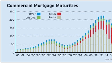 Commercial Real Estate Maturities Chart | National Real Estate Investor